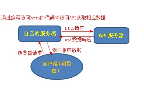 php api客户端和服务器ip_PHP语言API示例