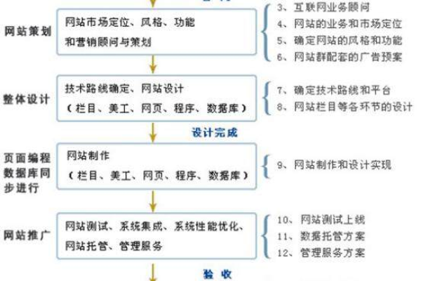 坪山网站建设基本流程_基本流程  第1张