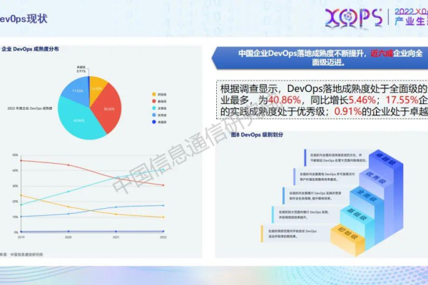 品牌服装网站建设现状_DevOps现状报告解读