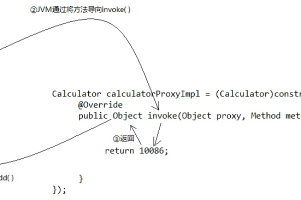 什么是‘invoke方法’及其在编程中的应用？