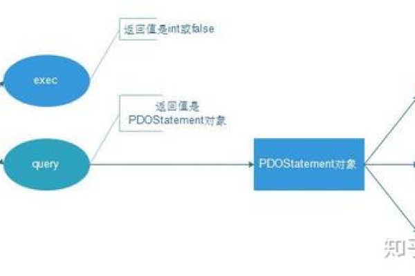 pdo和mysql数据库_Php类型