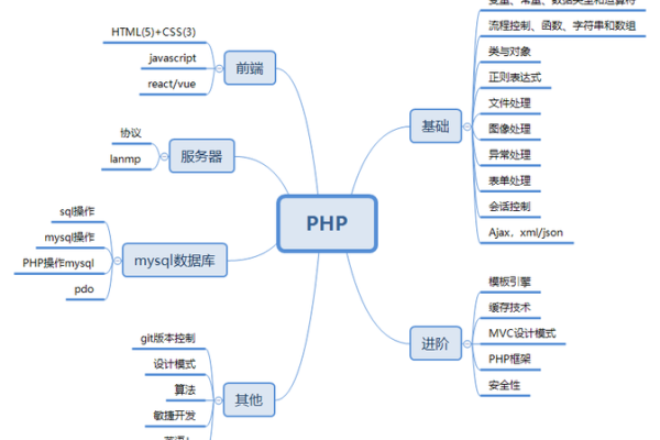 php 导出mysql 数据库表结构图_PHP