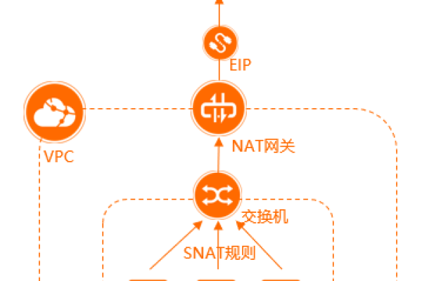 配置SNAT服务器_snat