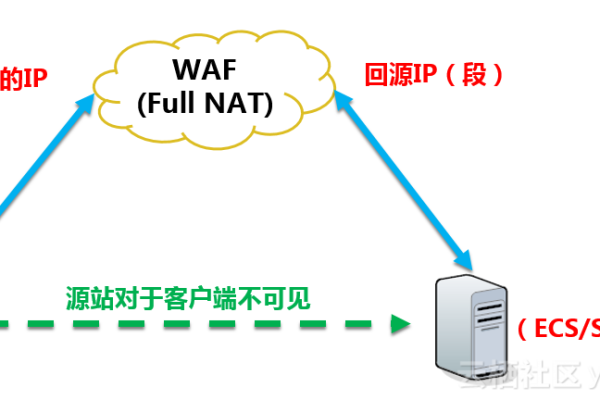 如何正确配置Web服务器的防火墙以增强安全性？