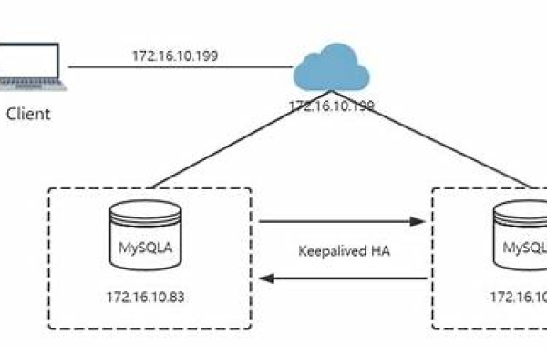 如何将MySQL中的列转换为行？