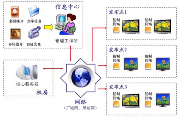 电视台播放电视节目时通常使用什么类型的服务器来传输内容？  第1张