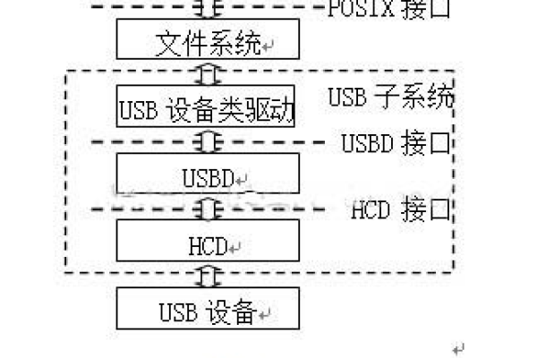 如何在Linux系统中配置和使用RS232串行端口驱动程序？