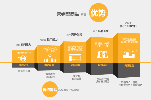 品牌营销型网站作用_定制双品牌