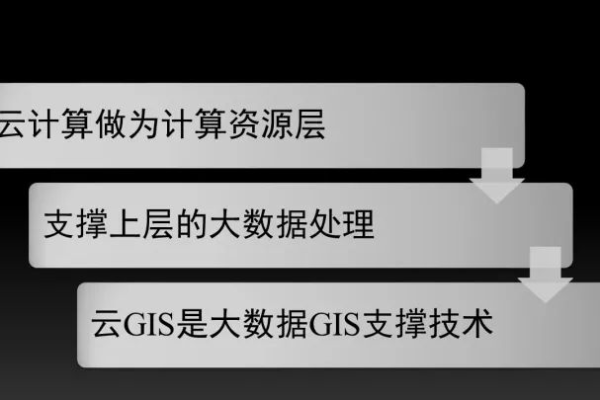 如何有效管理云GIS服务器，虚拟服务器平台的关键作用是什么？