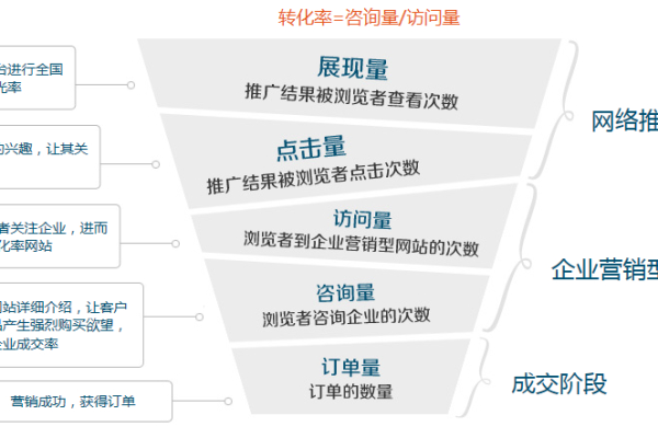 如何为销售行业打造高效的网站并实现精准的网页定向？