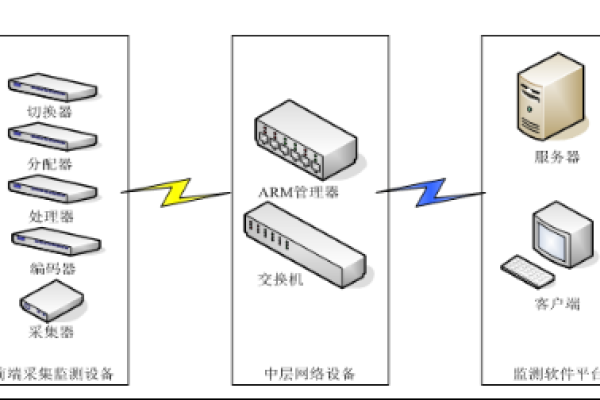 服务器中间件通常包括哪些关键组件？