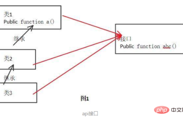 php调用接口_接口调用