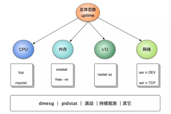 如何全面评估Linux计算机的性能？  第1张