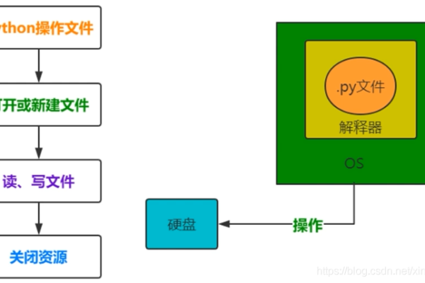 python配置文件操作_Python技术栈相关操作