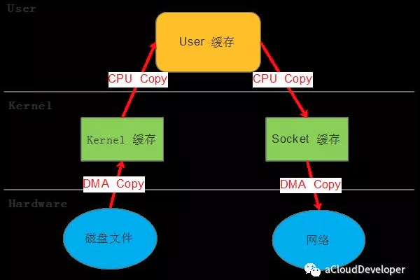 如何在Linux服务器上进行文件拷贝操作？