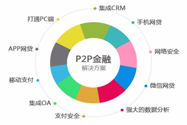 p2p网站功能模块_功能模块