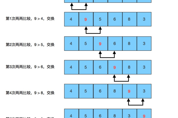 PHP冒泡排序法_PHP