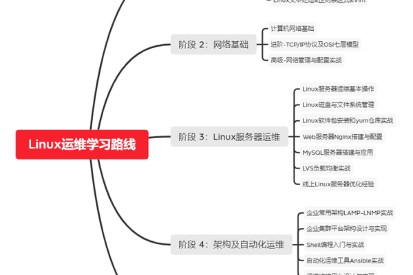 如何为初学者设计一个有效的Linux外包学习路径？