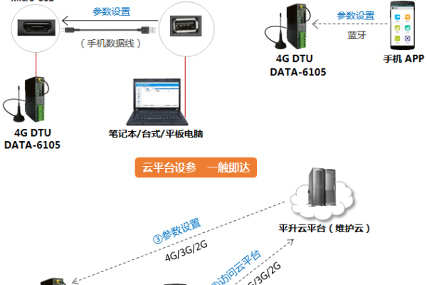 如何高效利用云服务器与DTU进行数据交互？