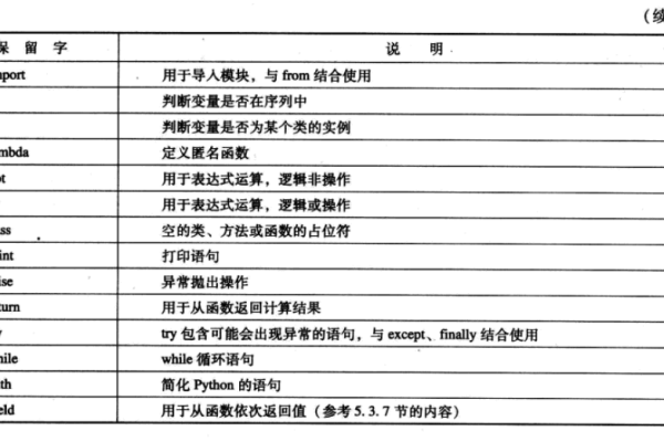 python保留字_内置保留字段