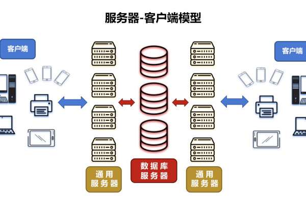 服务器的三种主要类型分别是什么？