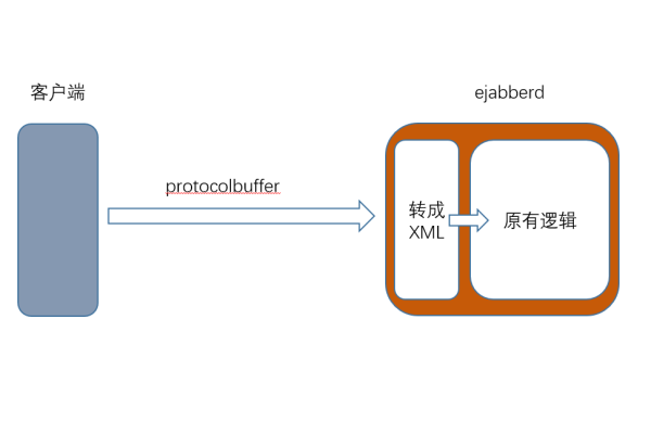 protocolbuffer