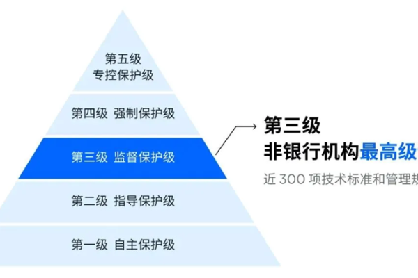 p2p等保三级是什么意思_CCE支持等保三级认证吗