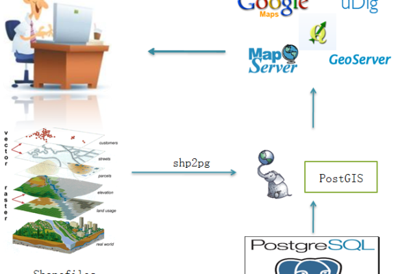 PostgreSQL空间信息可视化_更新空间信息