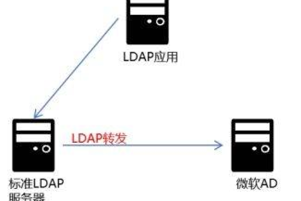 什么是LDAP服务器，它在网络架构中扮演什么角色？