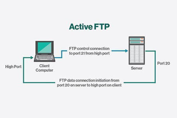 什么是FTP地址？如何正确使用它？