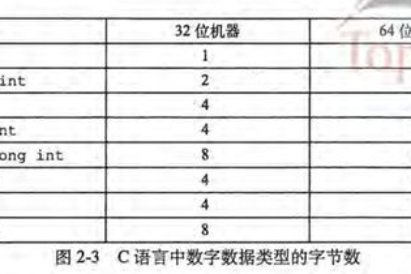 int类型在计算机中占用多少位？