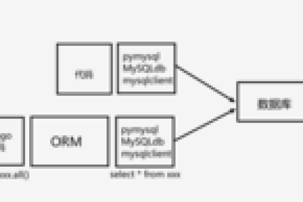 如何使用pyodbc在Python中连接和操作数据库？