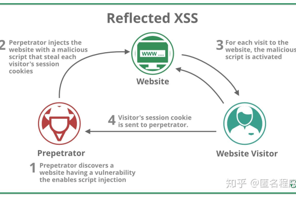 什么是XSS注入攻击及其防范措施？