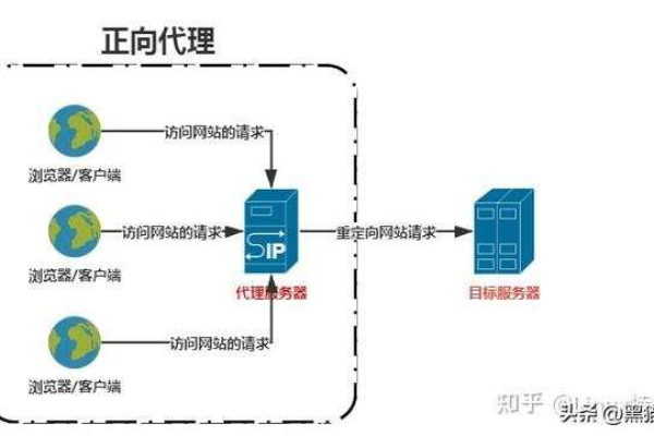 如何配置负载均衡以实现反向代理功能？