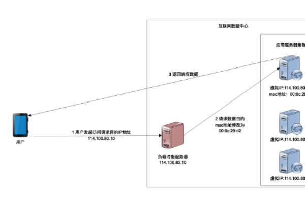 如何进行负载均衡配置及测试？