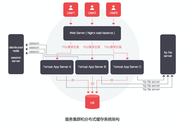 负载均衡轮询会话保持策略是如何工作的？