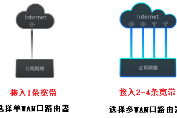 如何评估企业路由器的网络速率并选择合适的组网方案？