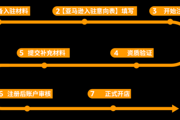 注册域名时，都需要提前准备哪些关键材料和步骤？