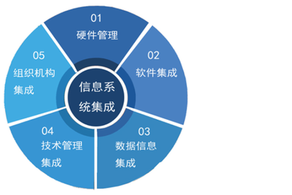 如何高效地开发信息系统集成产品？  第1张