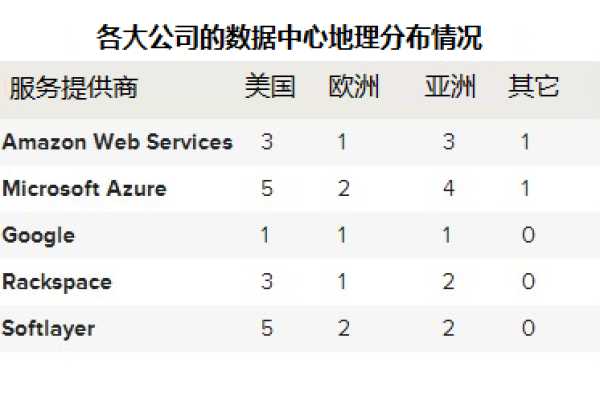 微软的服务器通常部署在哪些地理位置？