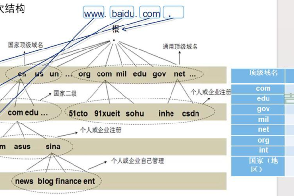 二级域名解析是如何进行的？