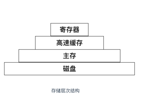 哪些存储器类型被归类为高速缓存？