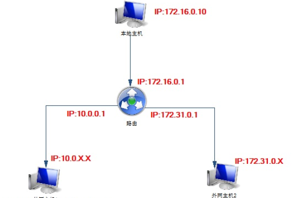 如何利用虚拟机搭建自己的路由器环境？  第1张