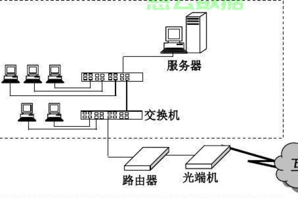 如何正确设置服务器以连接网络？