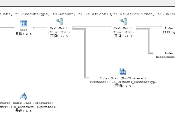 place api_案例：建立合适的索引