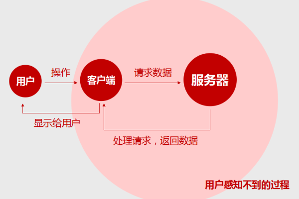 如何理解客户机与服务器之间的互动关系？