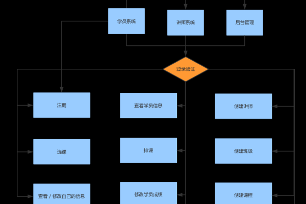 如何构建学院网站的管理端流程图？  第1张