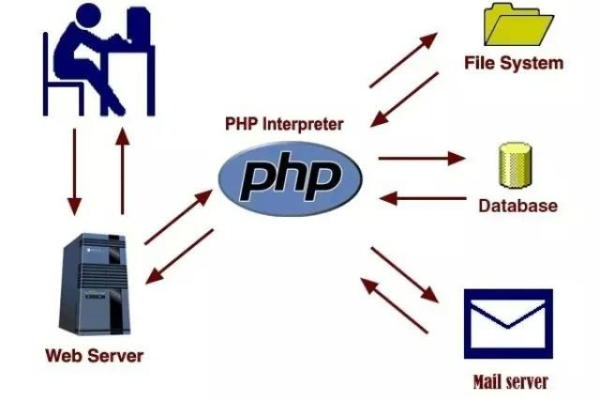 php优化网站_PHP  第1张