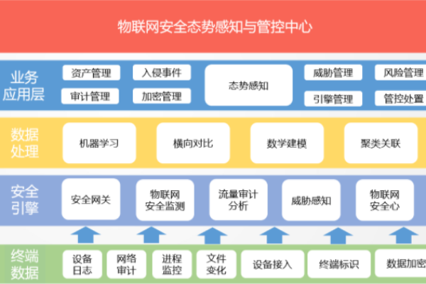 物联网架构，如何构建高效且安全的互联网络？