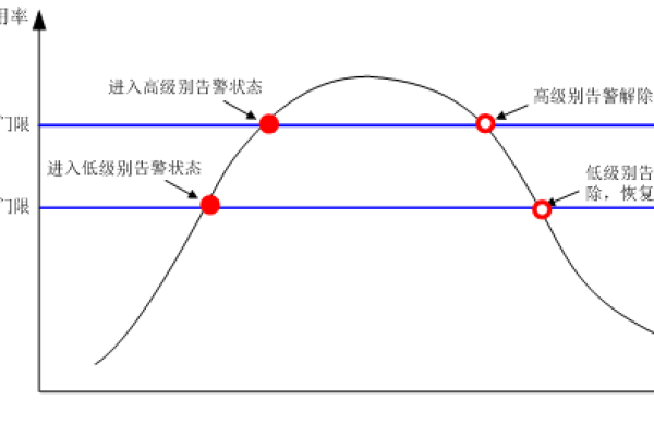 如何有效监控和优化CPU利用率以提升系统性能？